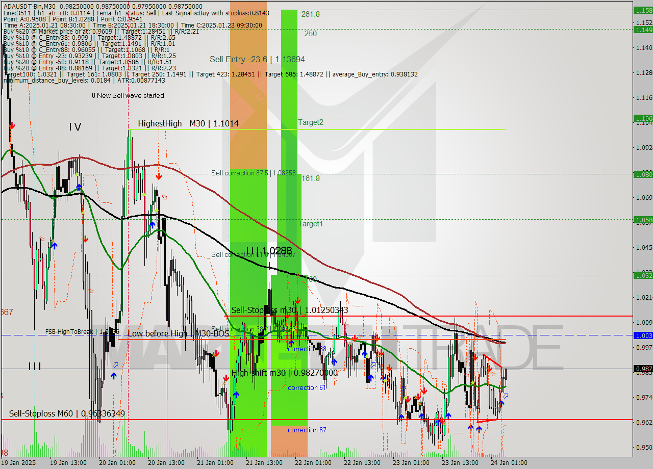 ADAUSDT-Bin M30 Signal