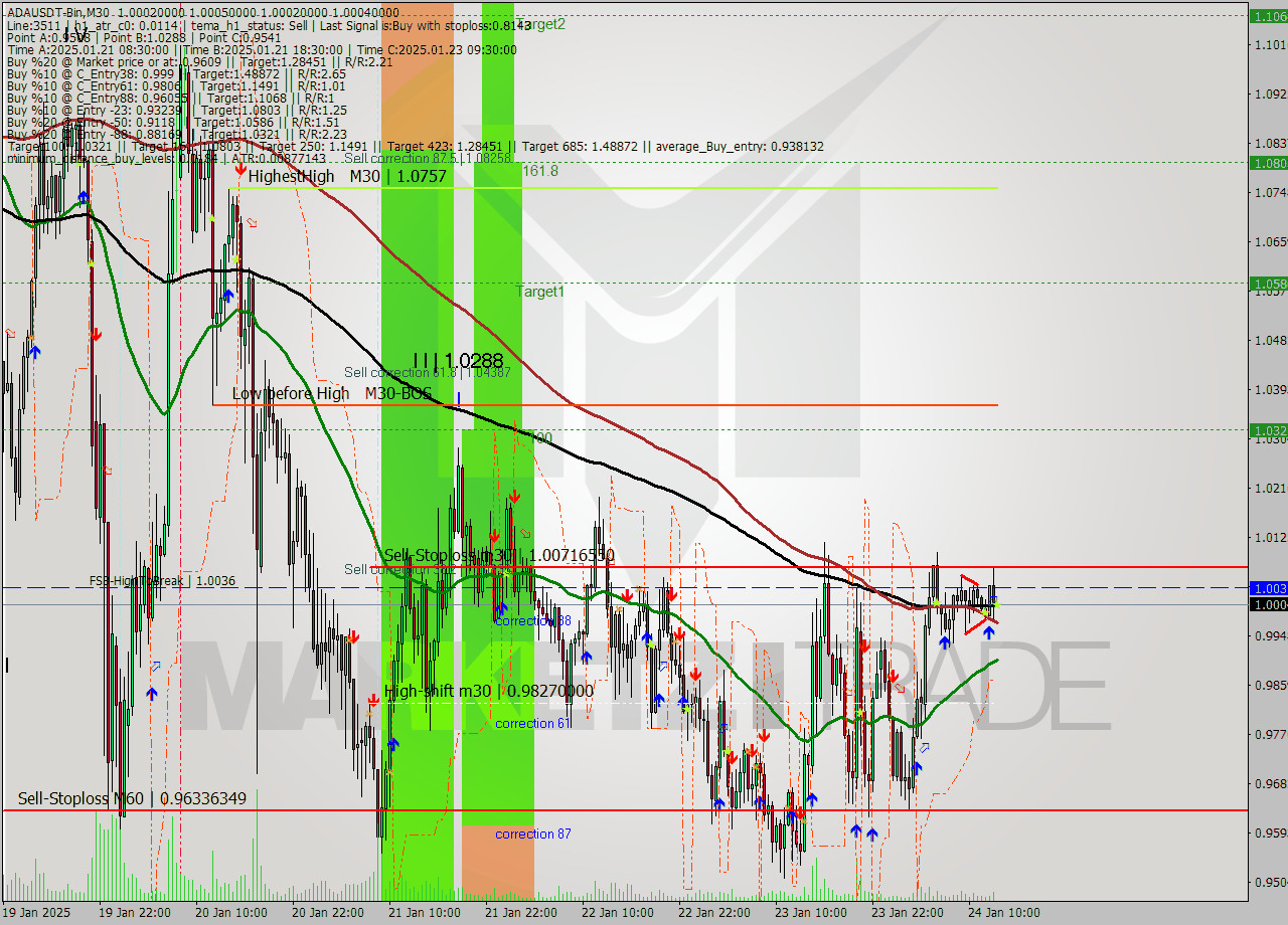 ADAUSDT-Bin M30 Signal