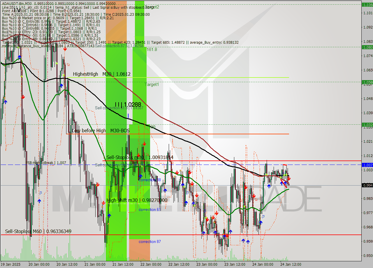 ADAUSDT-Bin M30 Signal