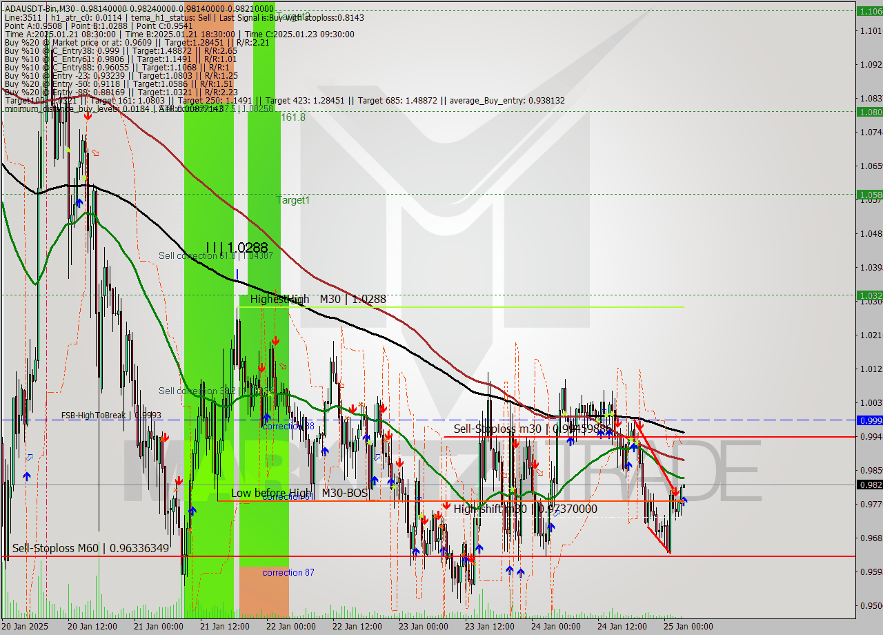 ADAUSDT-Bin M30 Signal