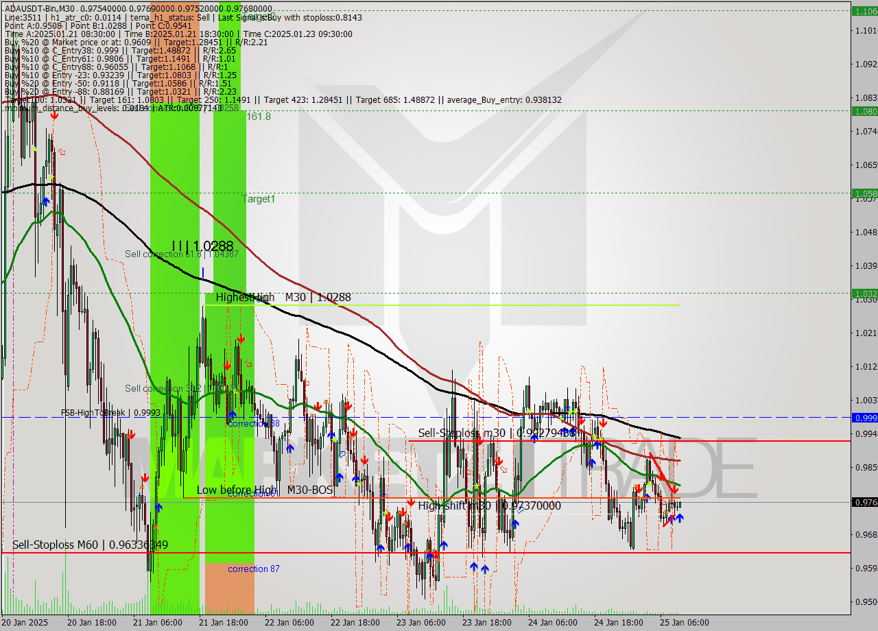 ADAUSDT-Bin M30 Signal