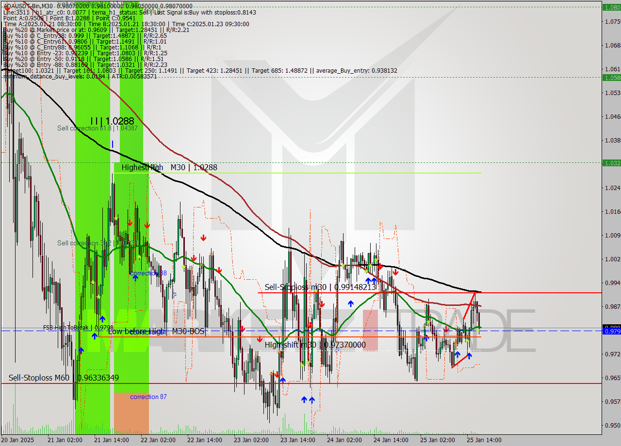 ADAUSDT-Bin M30 Signal