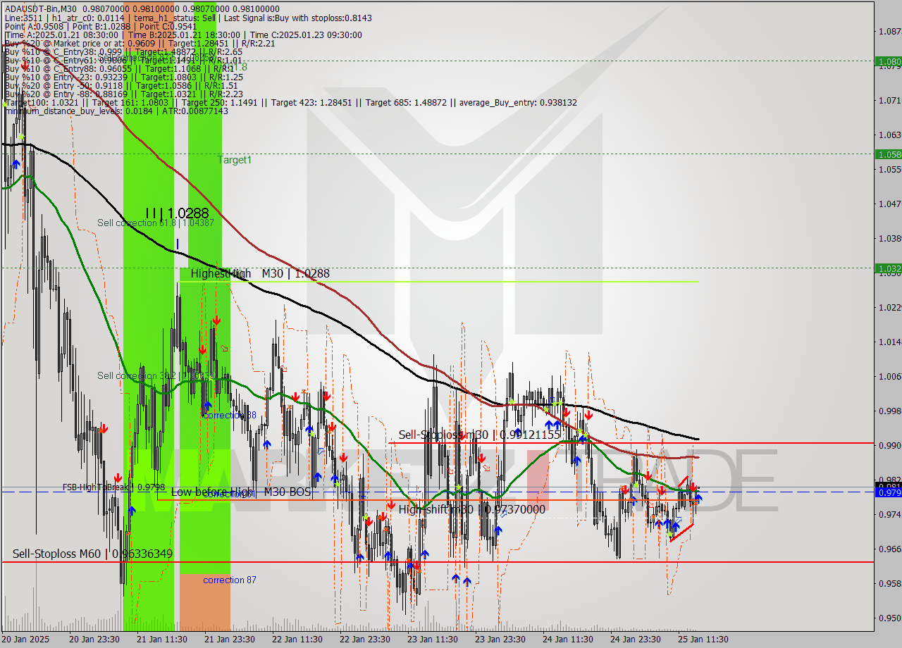 ADAUSDT-Bin M30 Signal