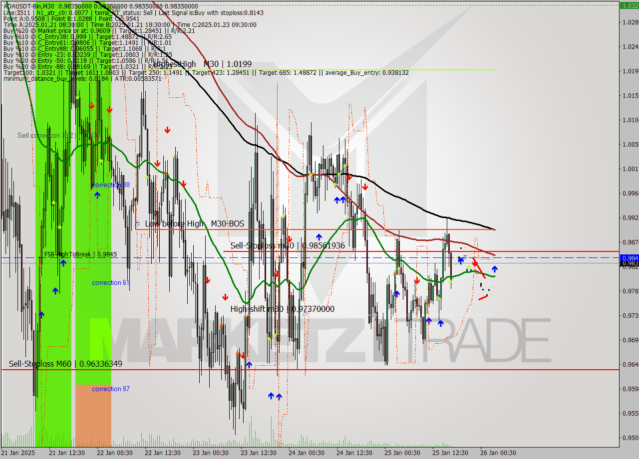 ADAUSDT-Bin M30 Signal