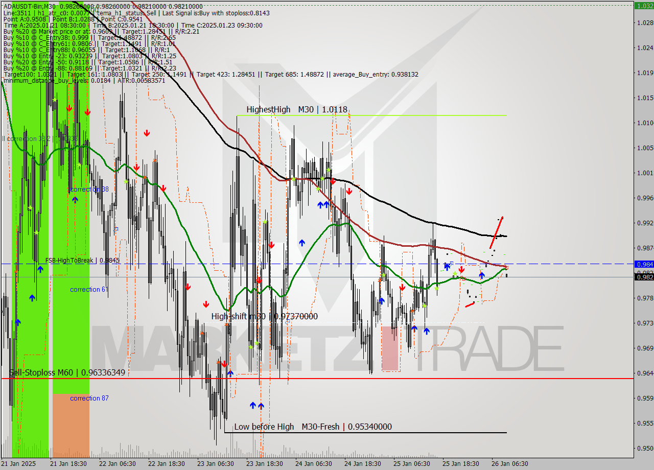 ADAUSDT-Bin M30 Signal