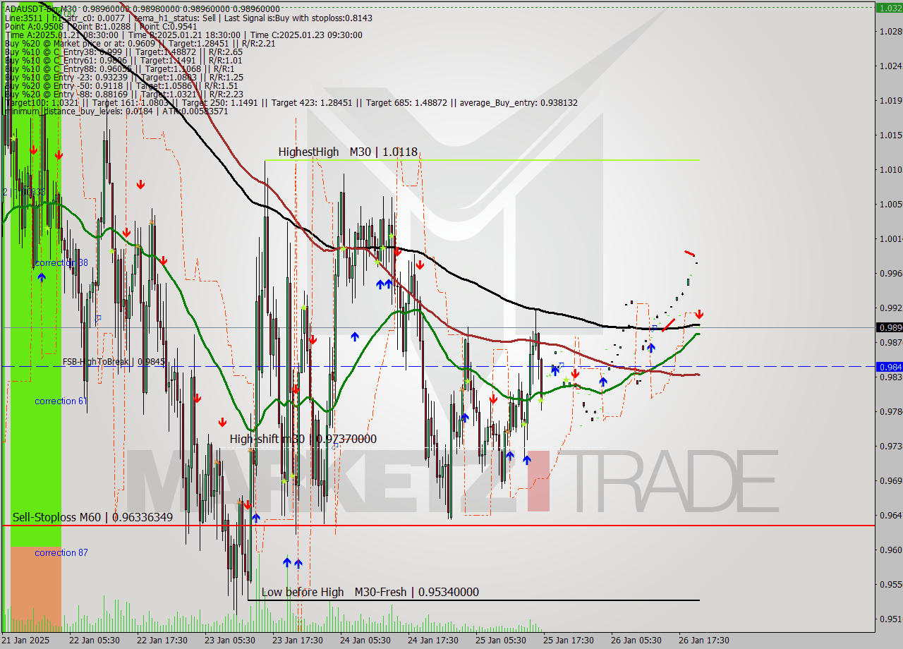 ADAUSDT-Bin M30 Signal