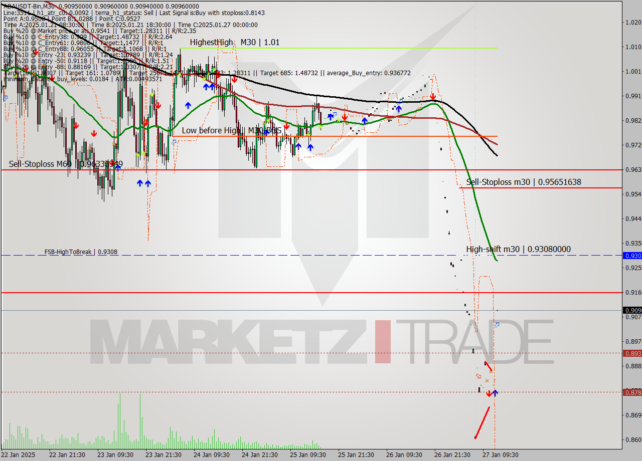 ADAUSDT-Bin M30 Signal