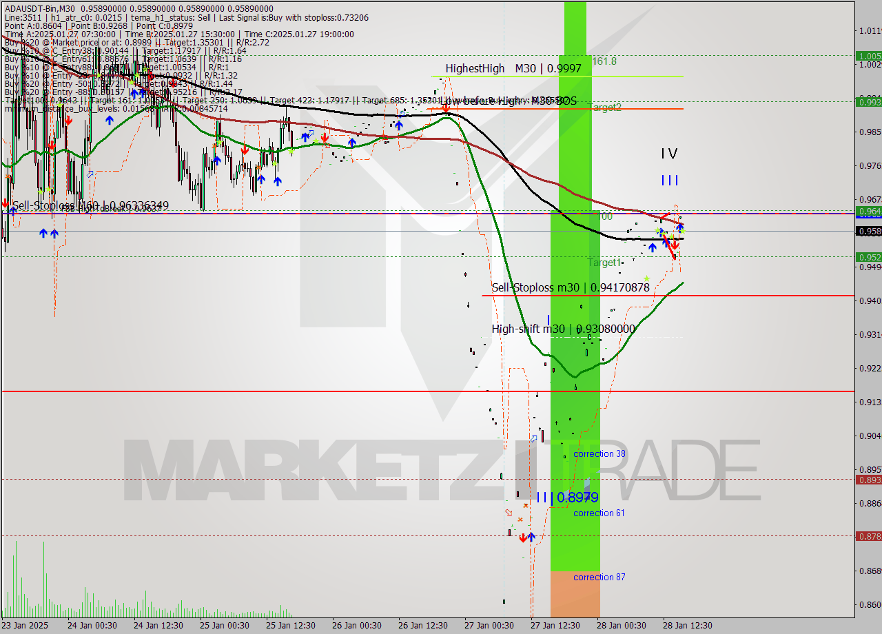 ADAUSDT-Bin M30 Signal