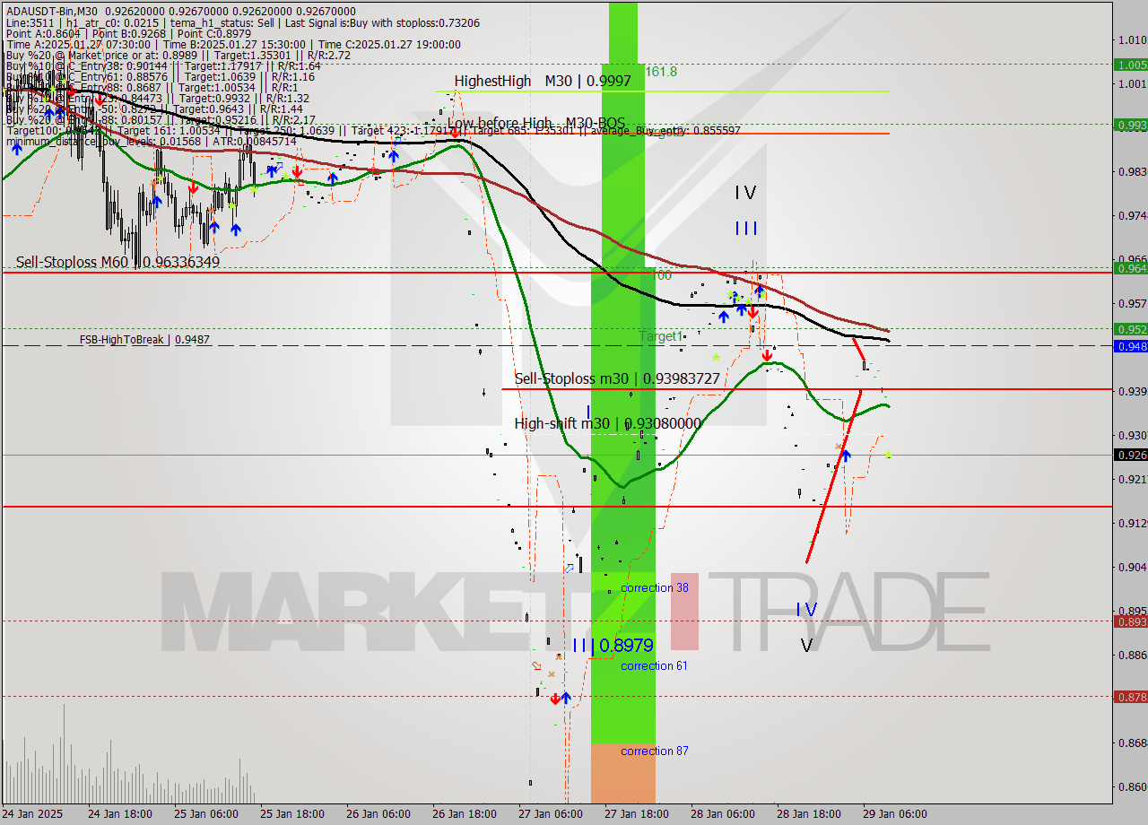 ADAUSDT-Bin M30 Analysis ADAUSDT-Bin M30 Signal