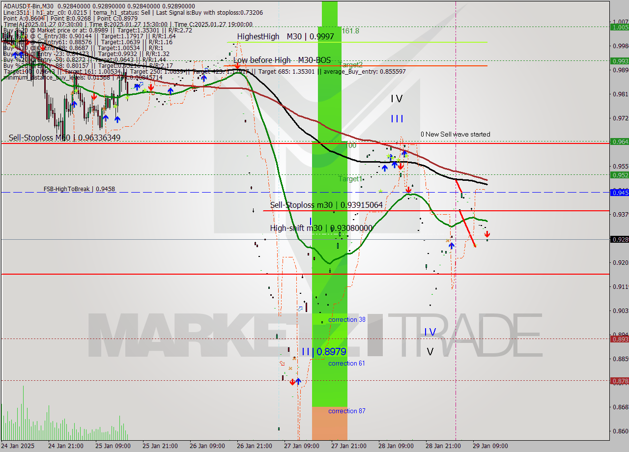 ADAUSDT-Bin M30 Analysis ADAUSDT-Bin M30 Signal