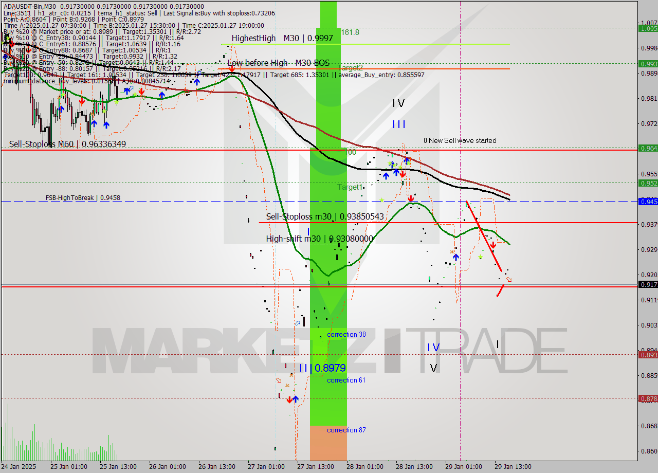 ADAUSDT-Bin M30 Analysis ADAUSDT-Bin M30 Signal