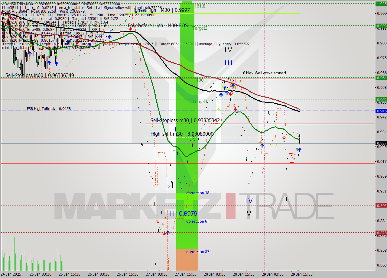 ADAUSDT-Bin M30 Analysis ADAUSDT-Bin M30 Signal