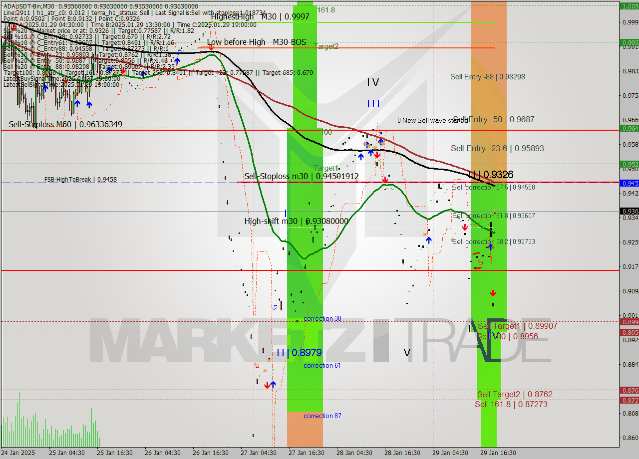 ADAUSDT-Bin M30 Analysis ADAUSDT-Bin M30 Signal