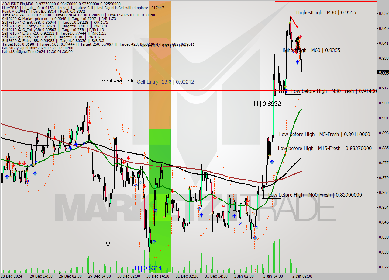 ADAUSDT-Bin M30 Signal