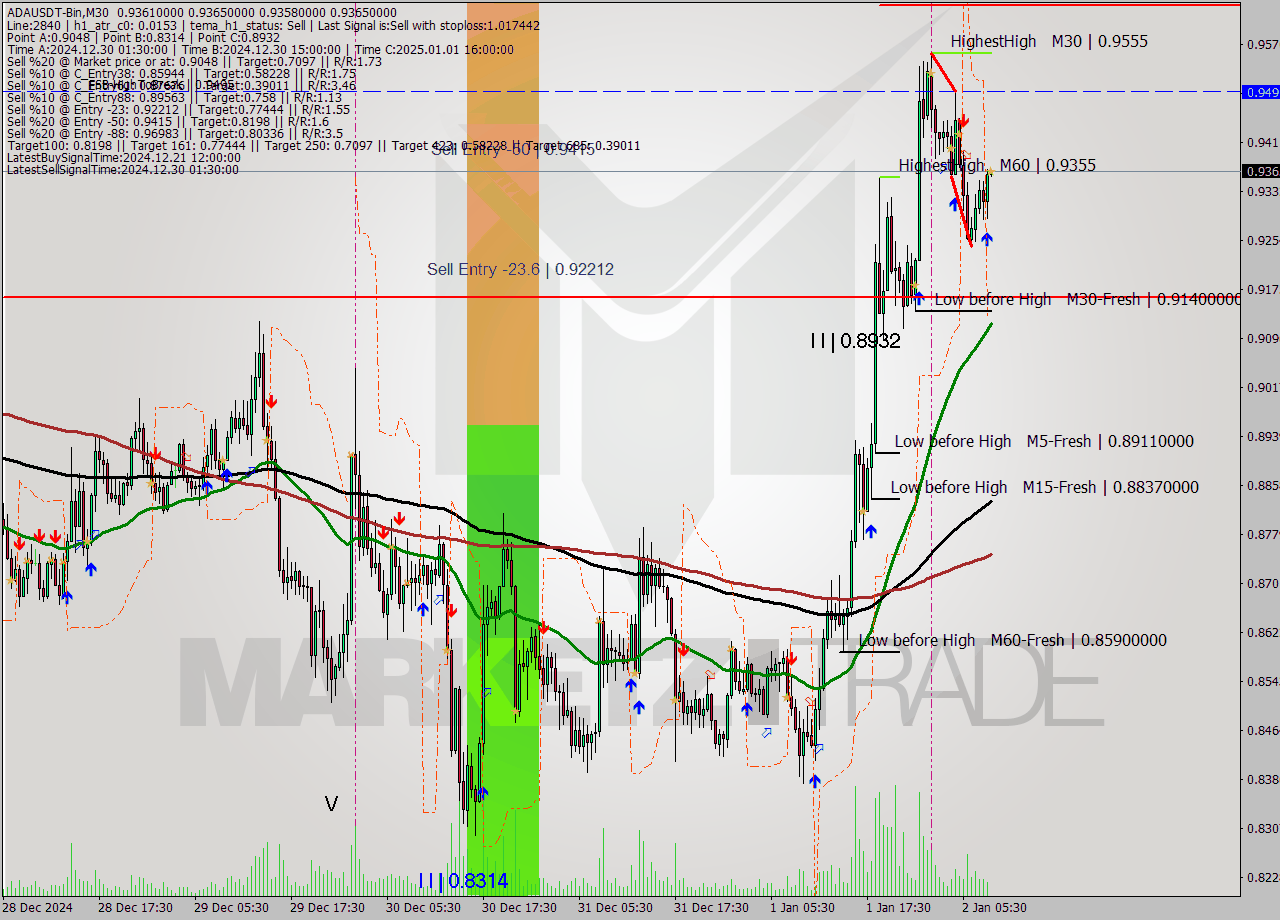 ADAUSDT-Bin M30 Signal