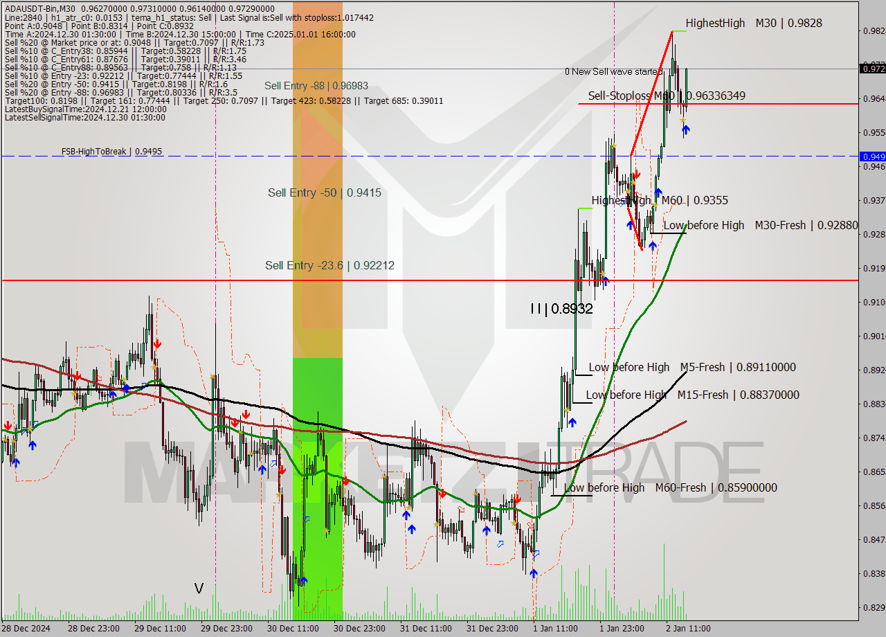 ADAUSDT-Bin M30 Signal