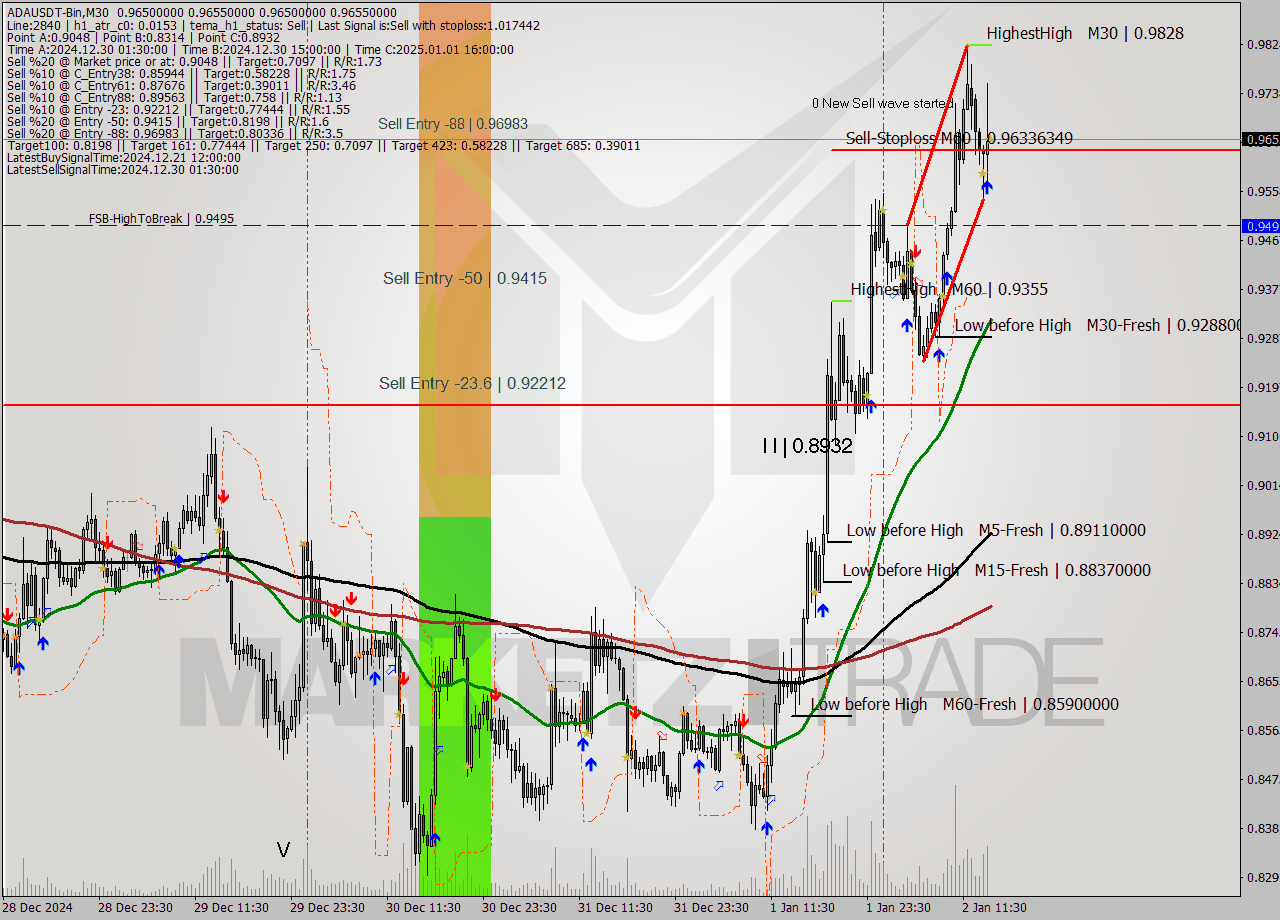 ADAUSDT-Bin M30 Analysis ADAUSDT-Bin M30 Signal