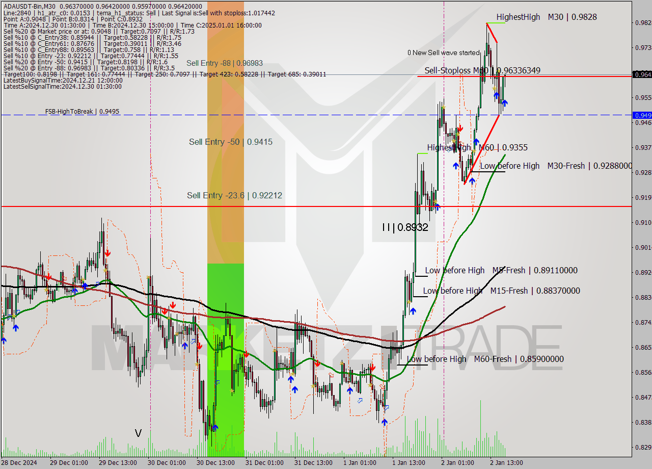 ADAUSDT-Bin M30 Analysis ADAUSDT-Bin M30 Signal