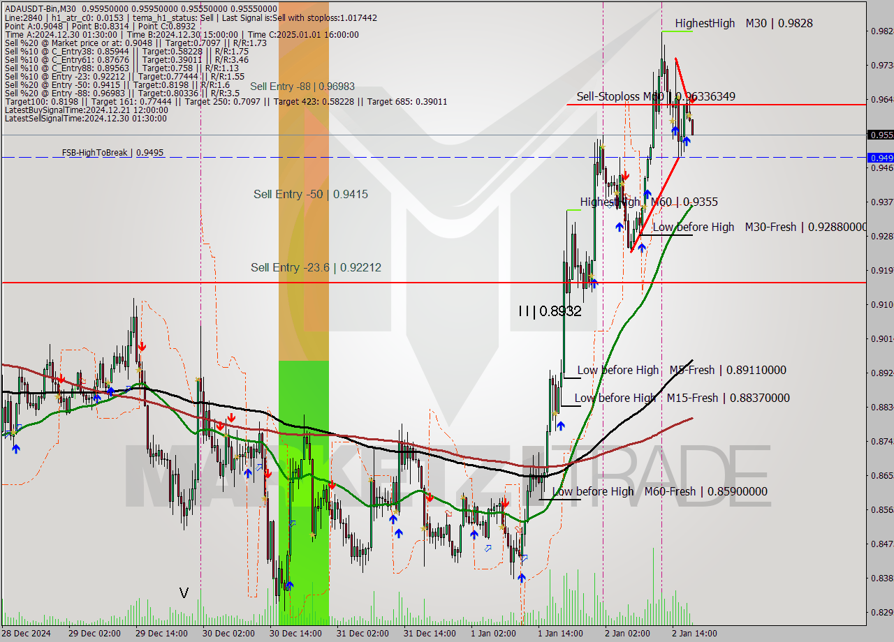 ADAUSDT-Bin M30 Analysis ADAUSDT-Bin M30 Signal
