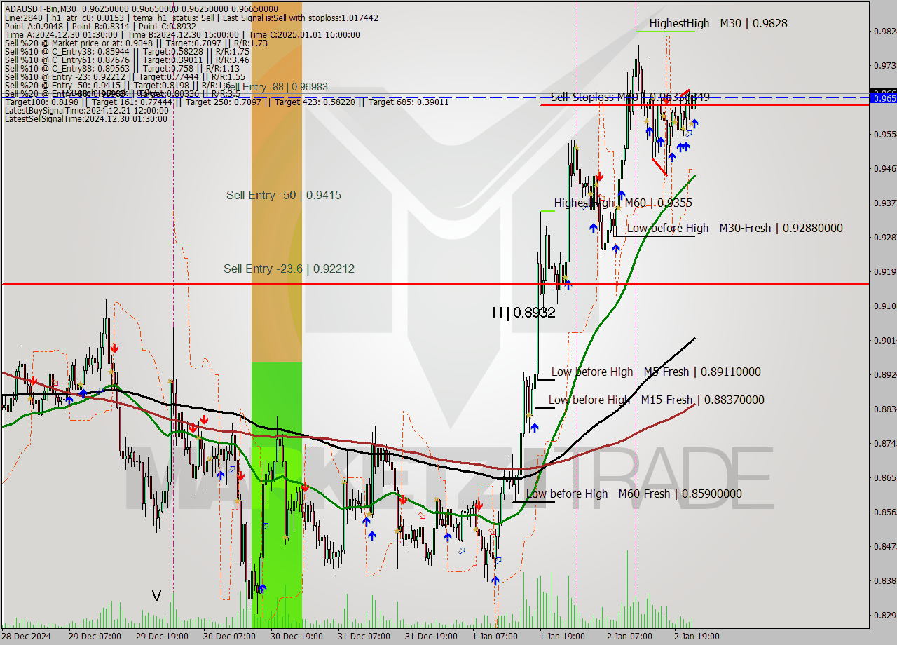 ADAUSDT-Bin M30 Signal