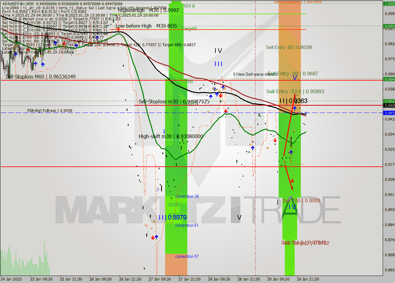 ADAUSDT-Bin M30 Analysis ADAUSDT-Bin M30 Signal