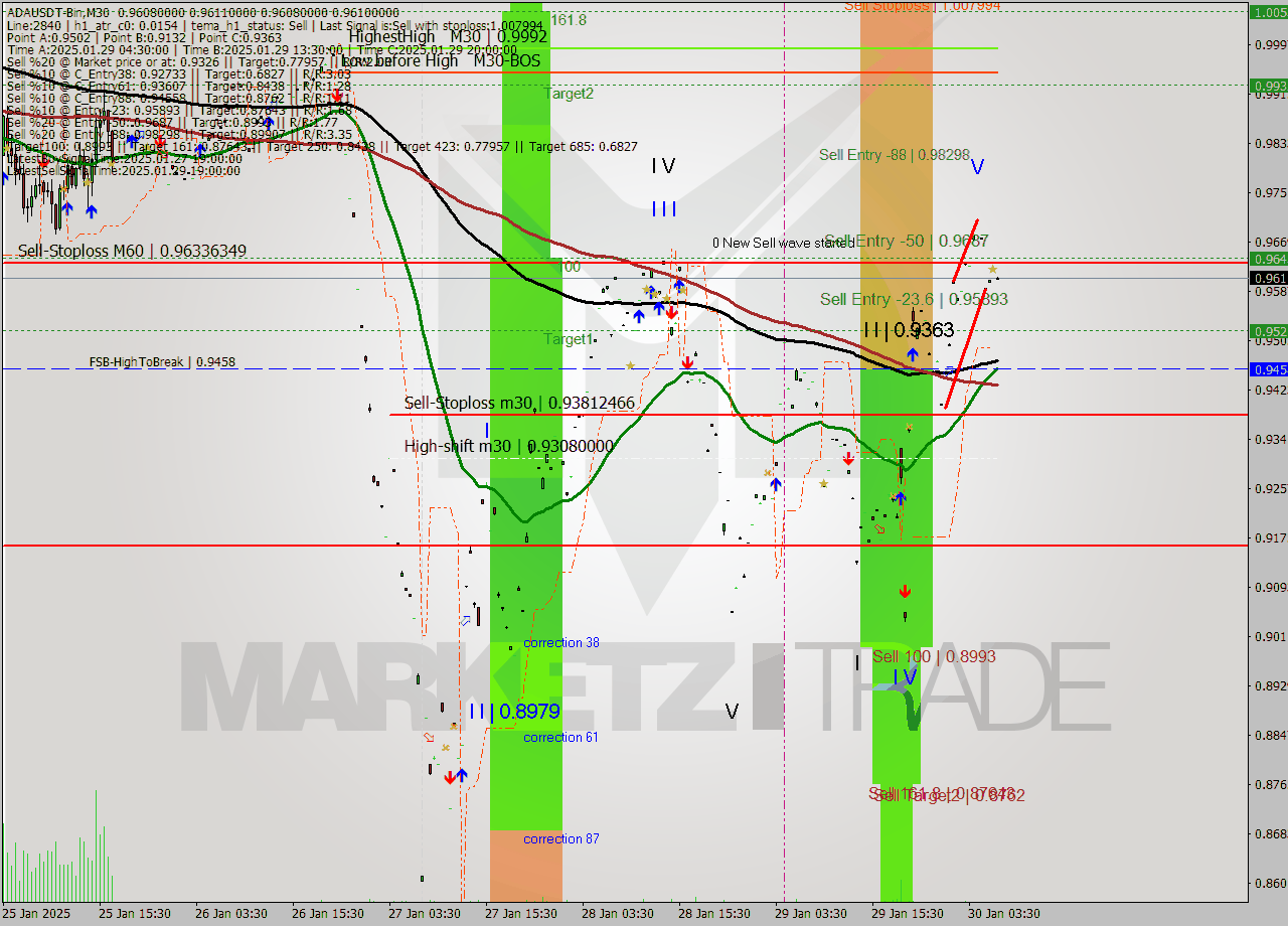 ADAUSDT-Bin M30 Analysis ADAUSDT-Bin M30 Signal