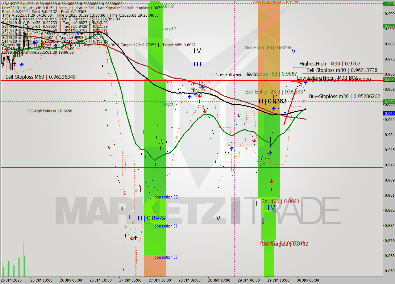 ADAUSDT-Bin M30 Analysis ADAUSDT-Bin M30 Signal
