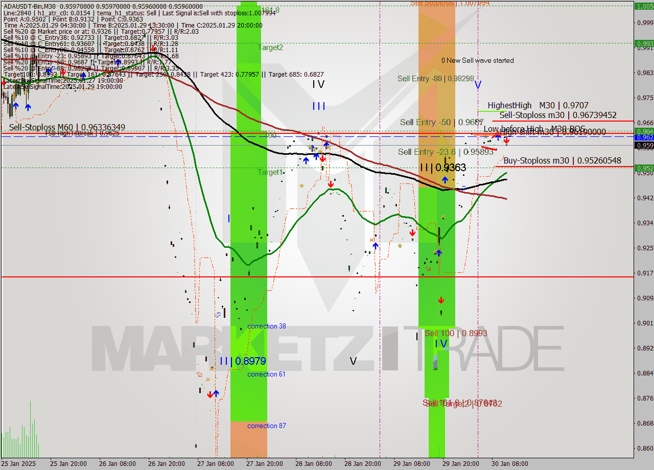 ADAUSDT-Bin M30 Analysis ADAUSDT-Bin M30 Signal