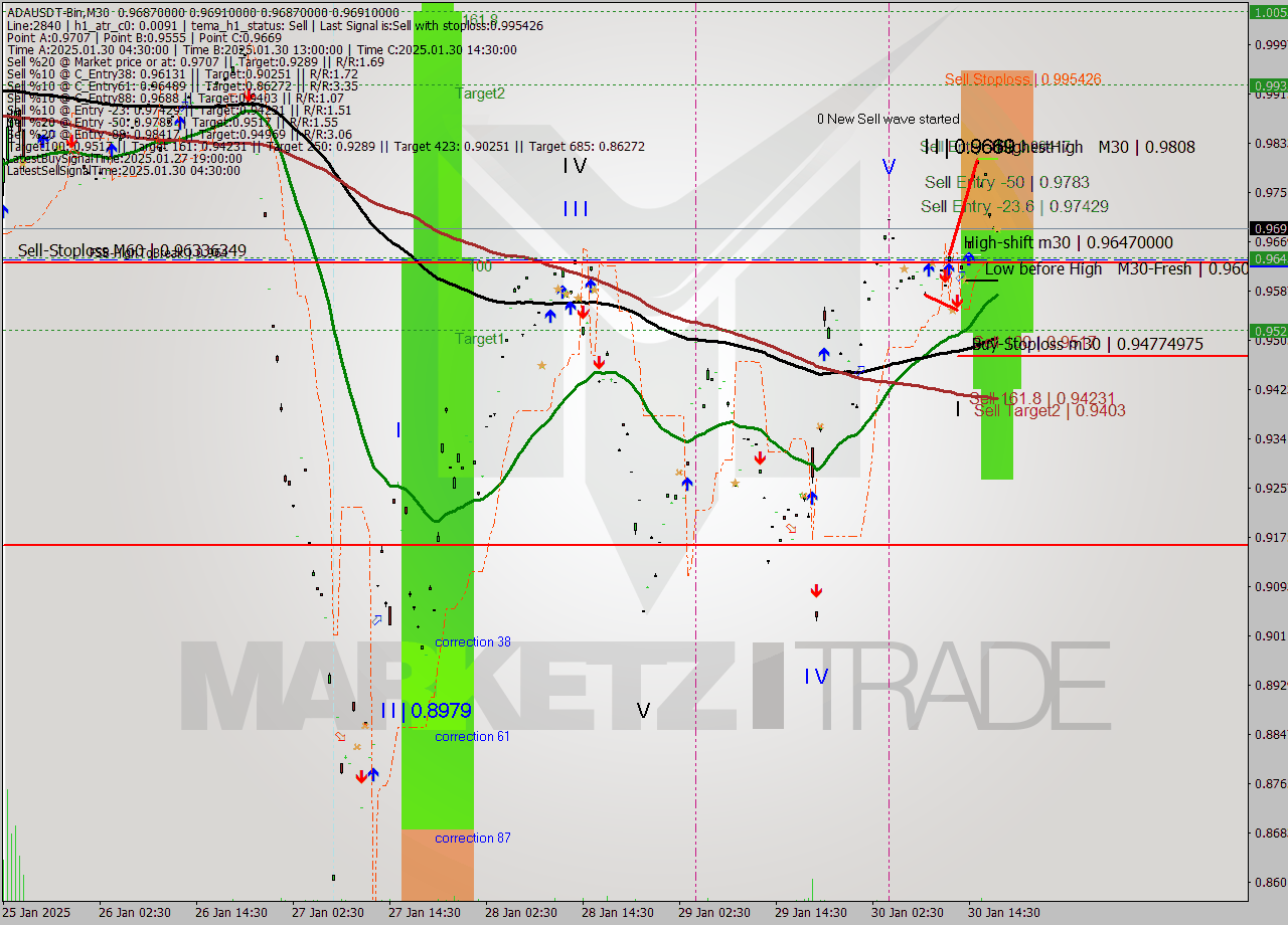 ADAUSDT-Bin M30 Analysis ADAUSDT-Bin M30 Signal