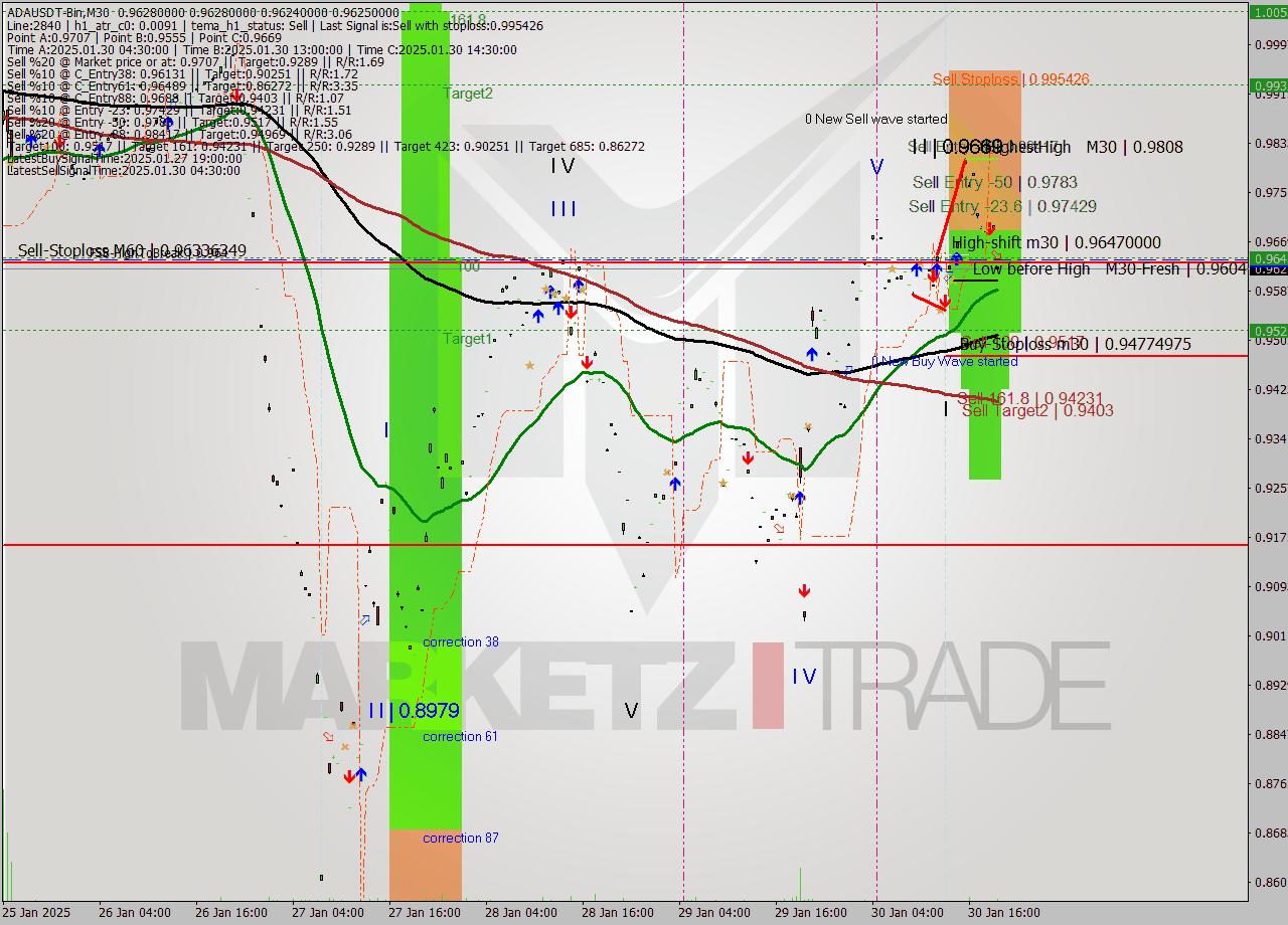 ADAUSDT-Bin M30 Analysis ADAUSDT-Bin M30 Signal
