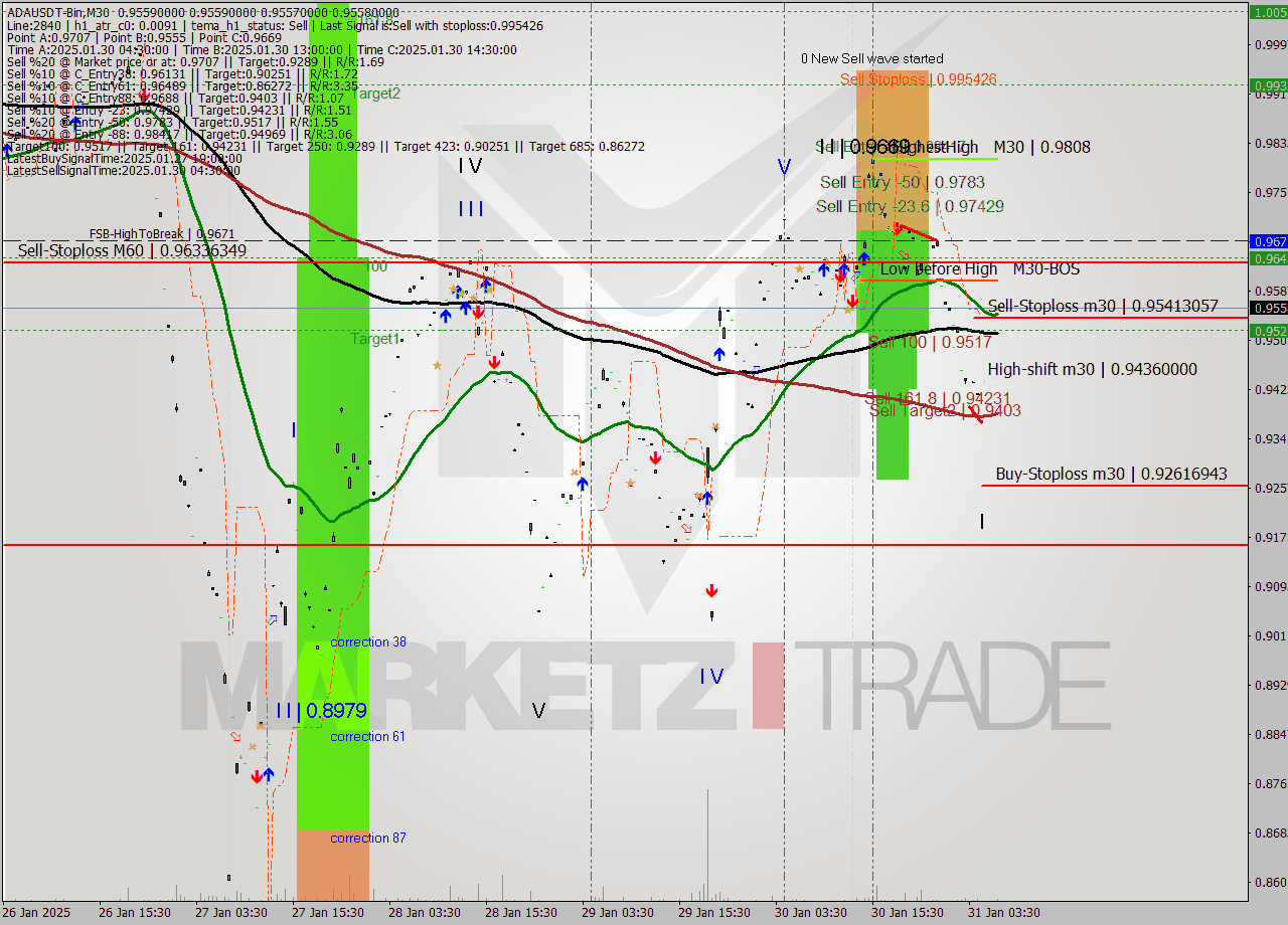 ADAUSDT-Bin M30 Analysis ADAUSDT-Bin M30 Signal