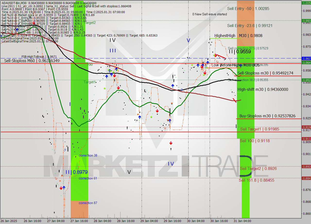 ADAUSDT-Bin M30 Analysis ADAUSDT-Bin M30 Signal