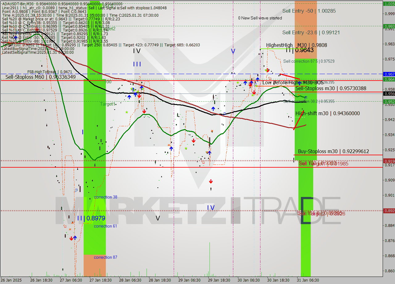 ADAUSDT-Bin M30 Signal