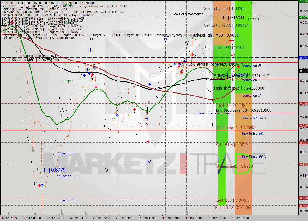 ADAUSDT-Bin M30 Signal