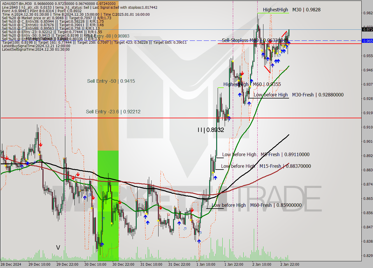 ADAUSDT-Bin M30 Signal