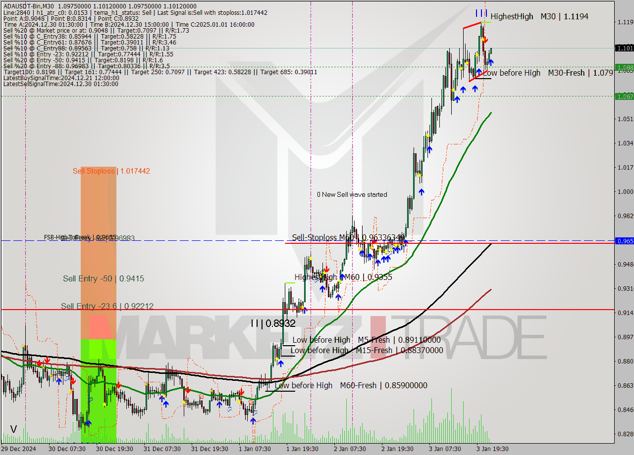 ADAUSDT-Bin M30 Signal