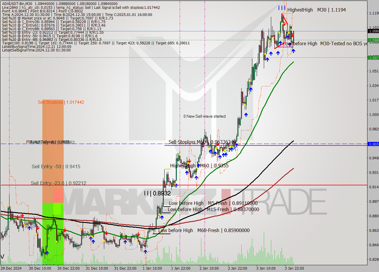 ADAUSDT-Bin M30 Signal