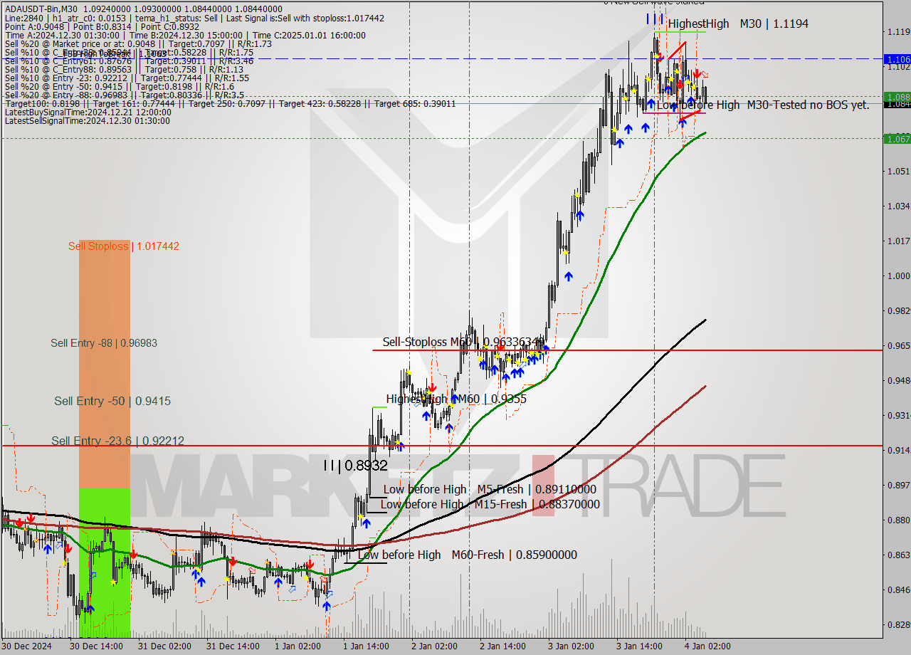 ADAUSDT-Bin M30 Analysis ADAUSDT-Bin M30 Signal