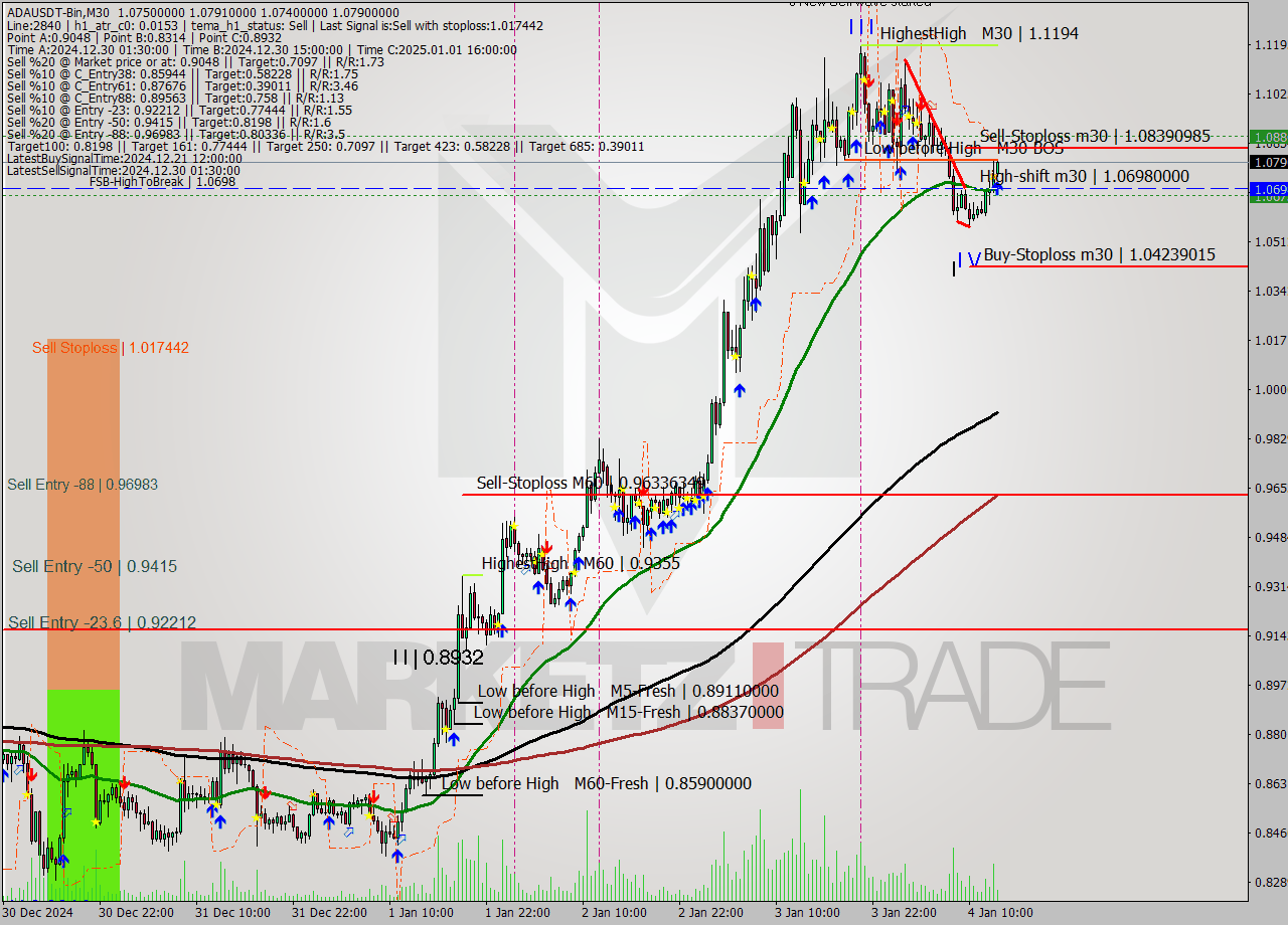 ADAUSDT-Bin M30 Signal