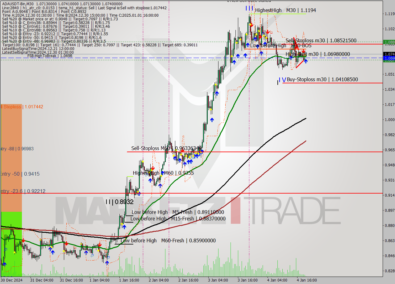 ADAUSDT-Bin M30 Signal