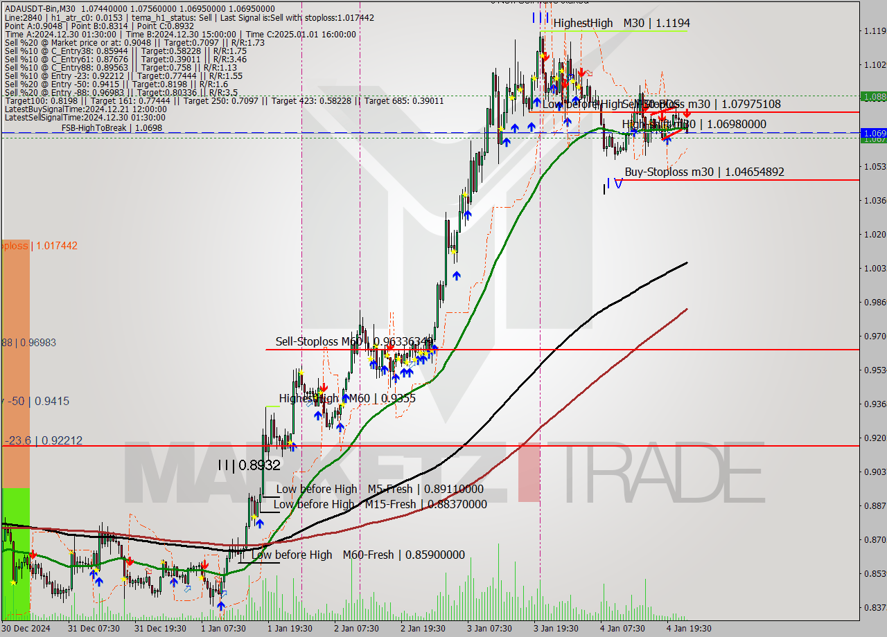ADAUSDT-Bin M30 Signal