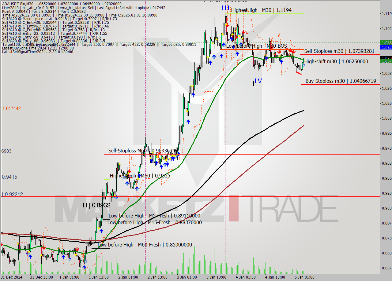 ADAUSDT-Bin M30 Signal