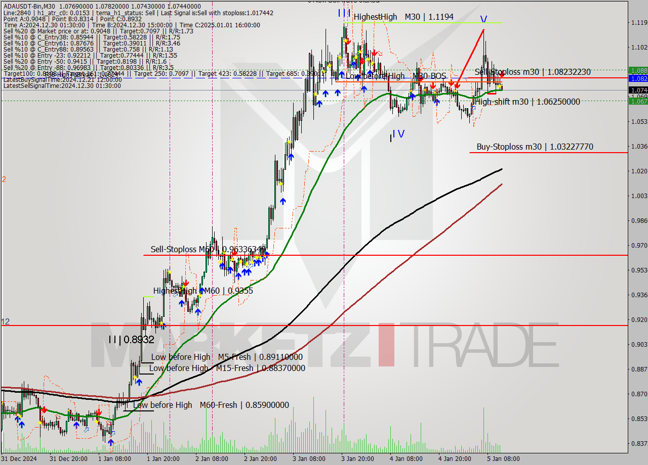 ADAUSDT-Bin M30 Signal