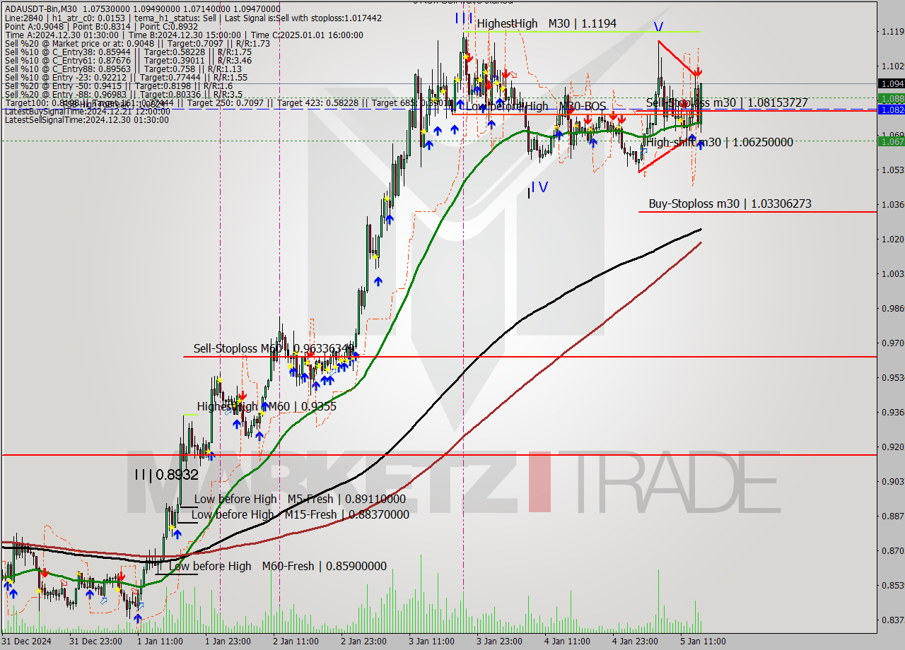 ADAUSDT-Bin M30 Signal