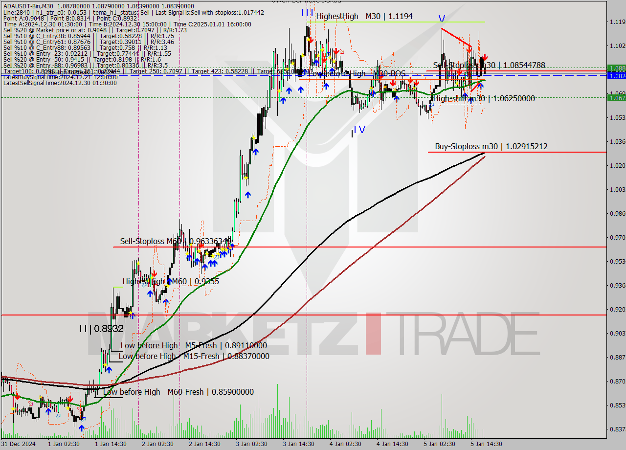 ADAUSDT-Bin M30 Signal