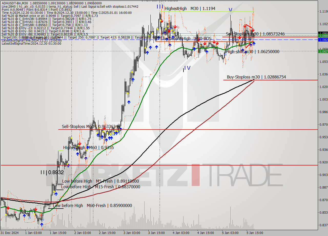 ADAUSDT-Bin M30 Signal