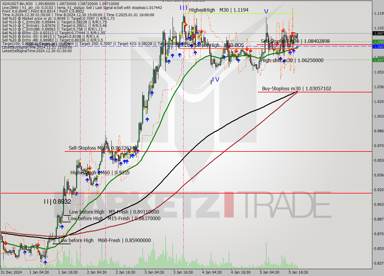 ADAUSDT-Bin M30 Signal