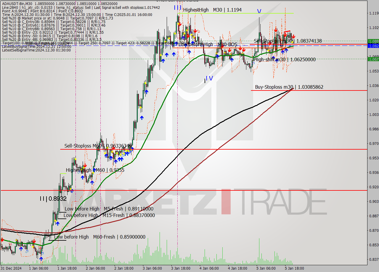 ADAUSDT-Bin M30 Signal