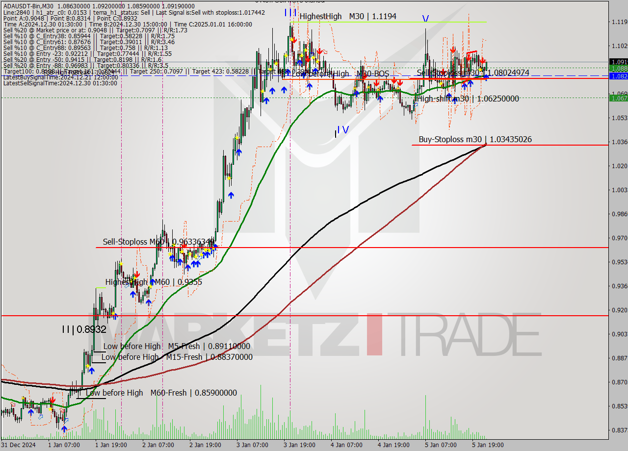 ADAUSDT-Bin M30 Signal