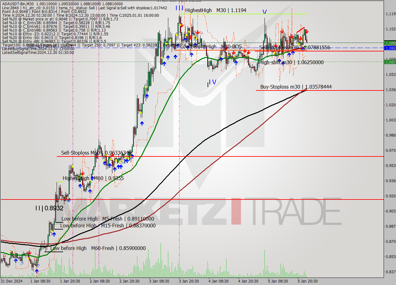 ADAUSDT-Bin M30 Signal
